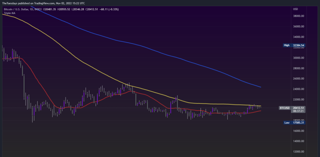 Technical Analysis Indicator Moving Averages